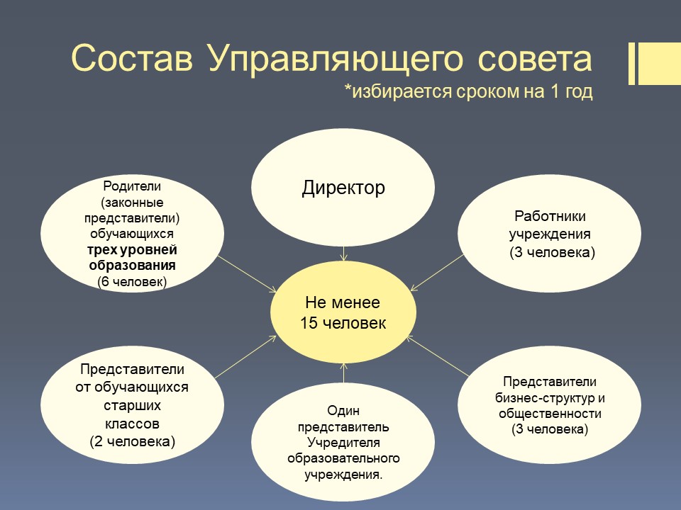 План работы управляющего совета школы